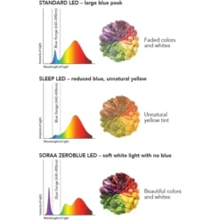 635 Lumens - 15 Watt - 2700 Kelvin - LED BR30 Lamp -Bulbs Shop data 1854